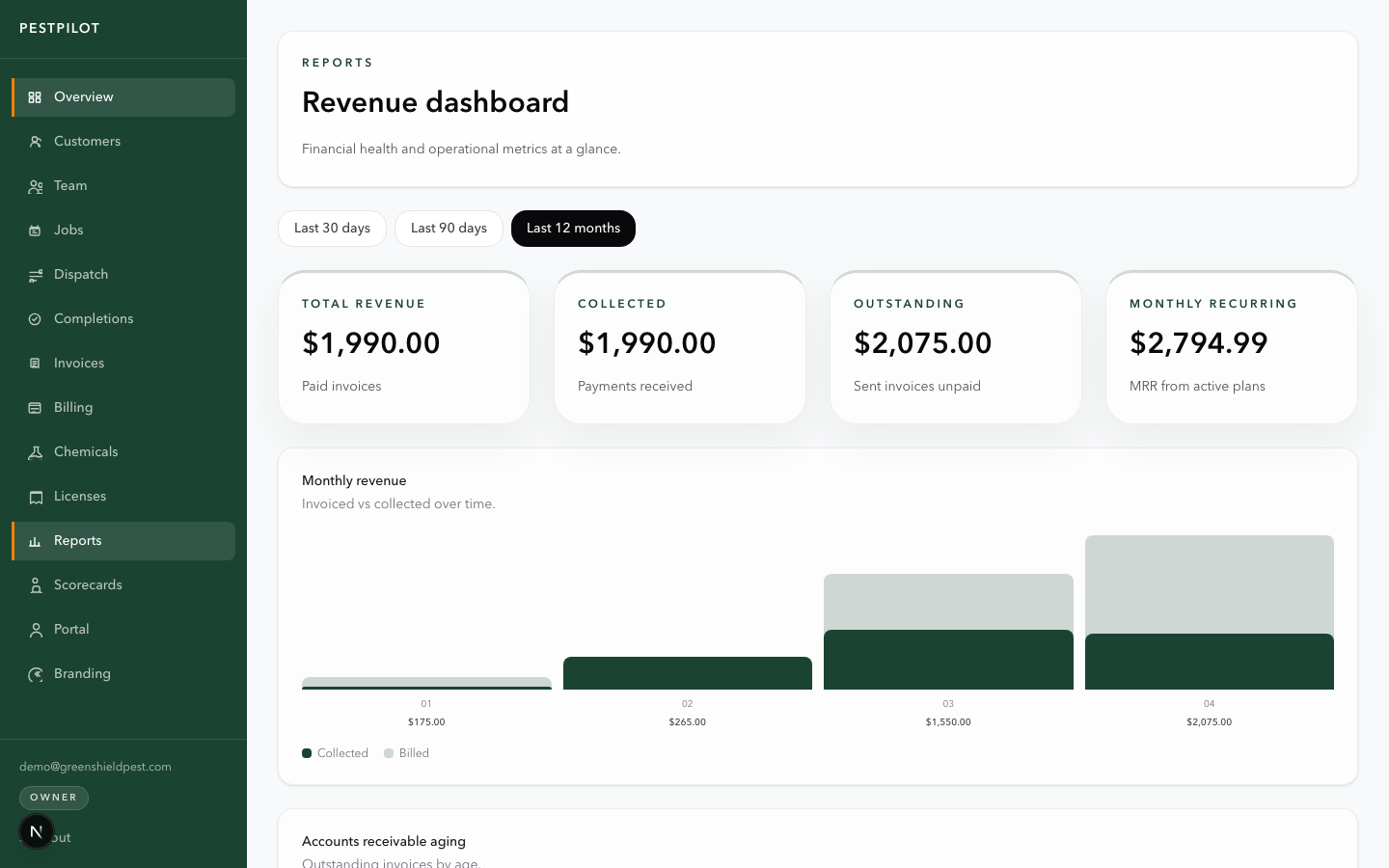PestPilot revenue dashboard showing monthly revenue, AR aging, and technician metrics